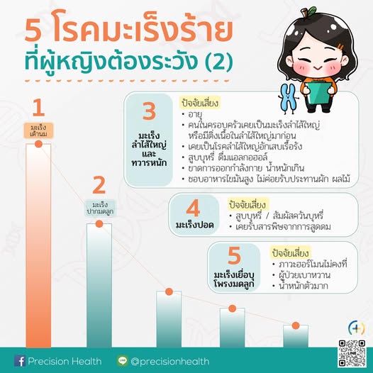 cancer มะเร็ง 5 โรคมะเร็งร้าย ผู้หญิง ระวัง